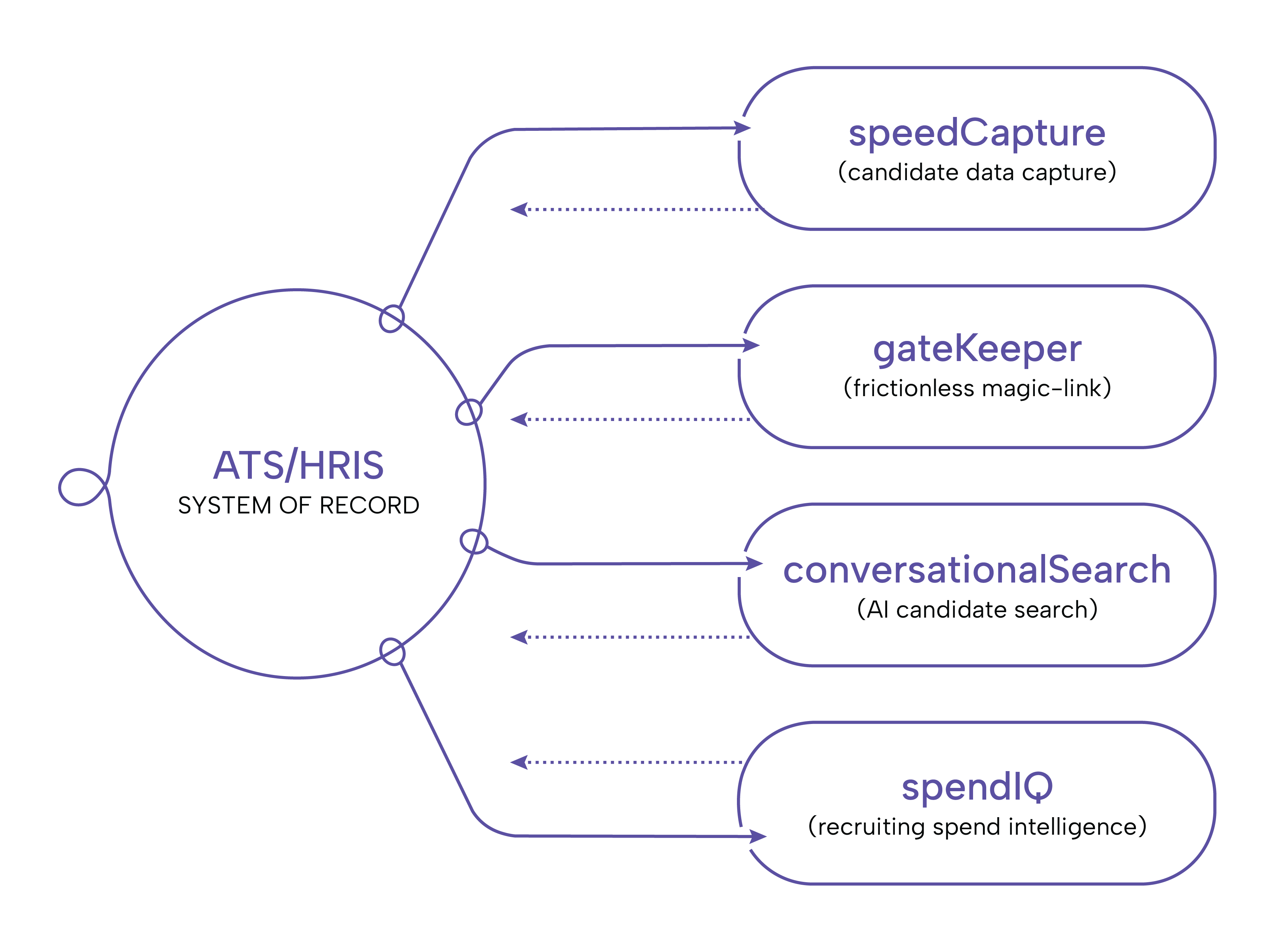 Sidecar architecture: a circular ATS/HRIS hub (system of record) connects to four recruitOS products: speedCapture (candidate data capture), gateKeeper (frictionless magic-link), conversationalSearch (AI candidate search) and spendIQ (recruiting spend intelligence). Each product has a solid arrow out from the hub and a dotted arrow syncing data back to it.